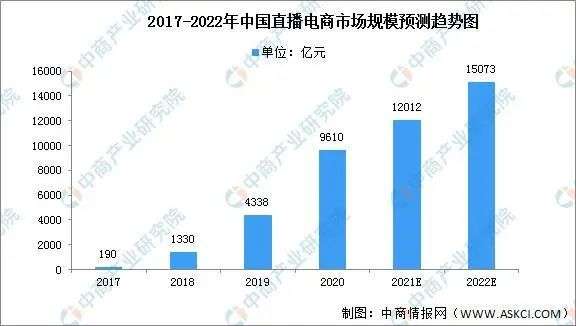直播電商，“風(fēng)往哪吹”？