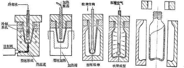 什么是中空吹塑？中空吹塑的全面知識